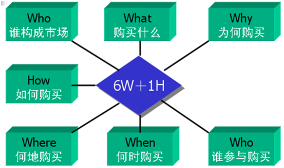 企业如何利用产品与消费者的关系发掘市场？